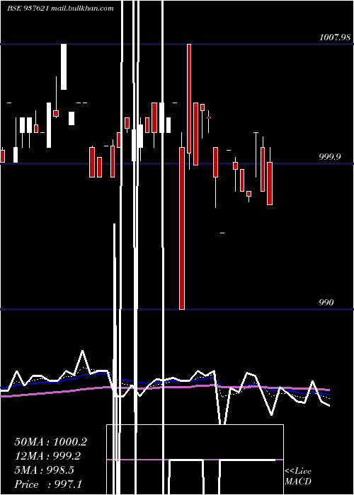  Daily chart 96ihfl28