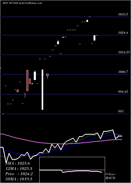  Daily chart 955efsl26a