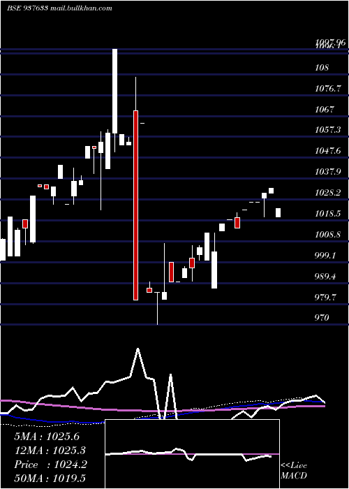  weekly chart 955efsl26a