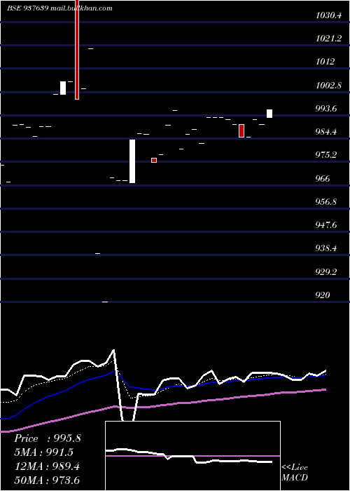  Daily chart 97efsl31