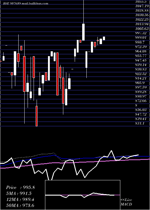 monthly chart 97efsl31