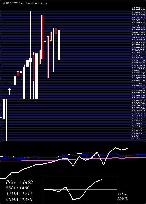  monthly chart 0ksfl28