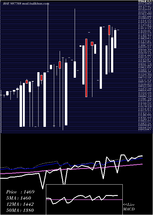  weekly chart 0ksfl28