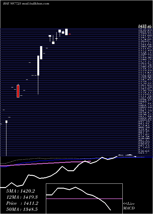  monthly chart 0iifl26