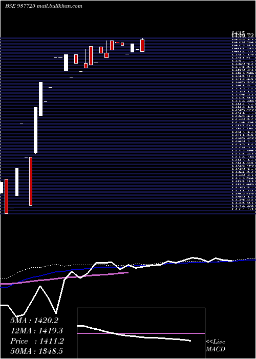  weekly chart 0iifl26