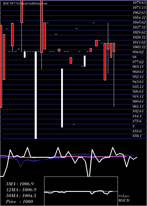  monthly chart 11iml26