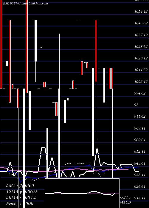  weekly chart 11iml26