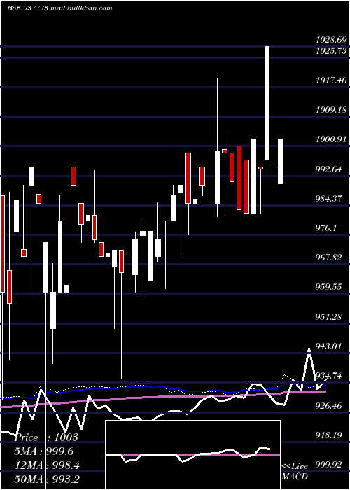  monthly chart 910mfl26