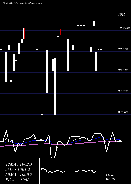  Daily chart 975mfl29