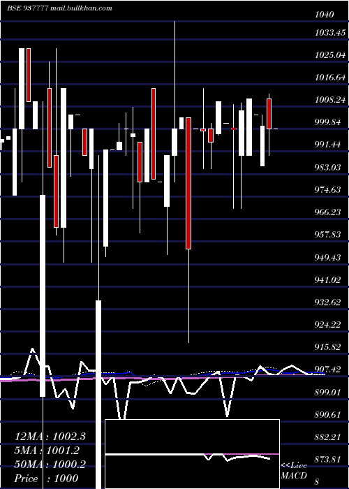  monthly chart 975mfl29