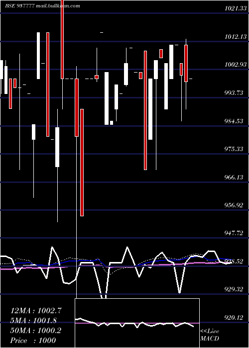  weekly chart 975mfl29