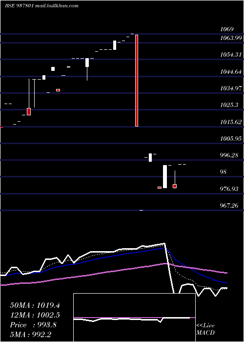 Daily chart 955efsl26b