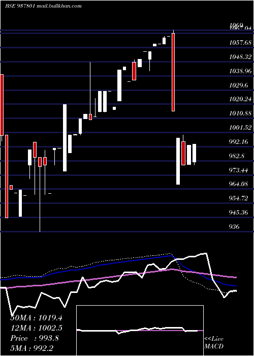  weekly chart 955efsl26b