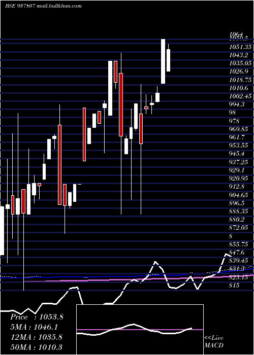  monthly chart 97efsl31a