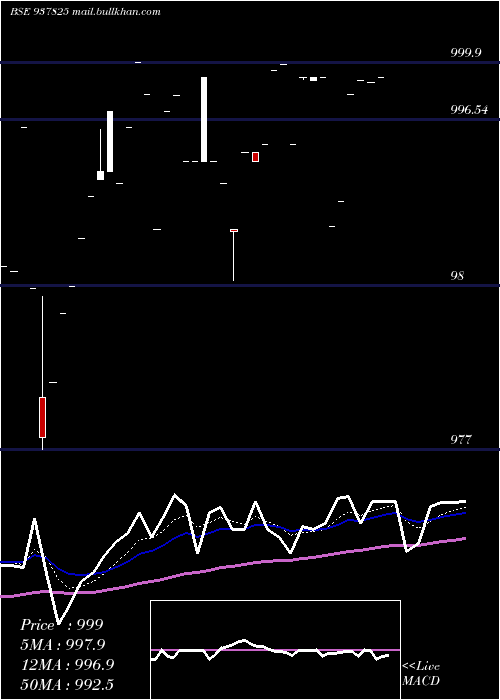  Daily chart 820ihfl27