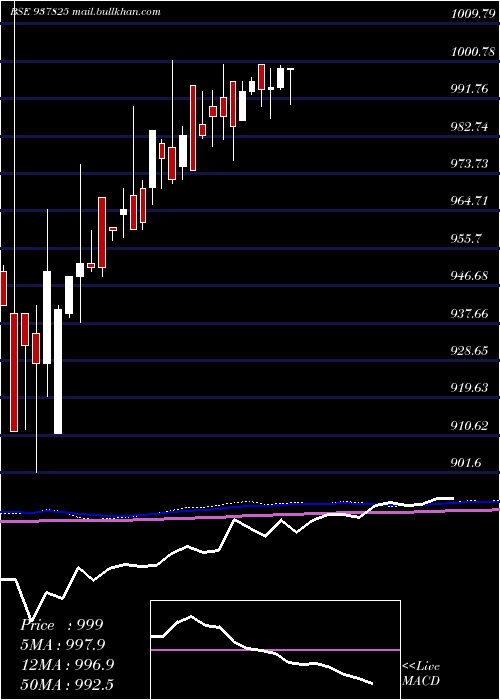  monthly chart 820ihfl27