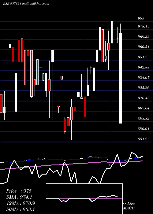  monthly chart 843ihfl29