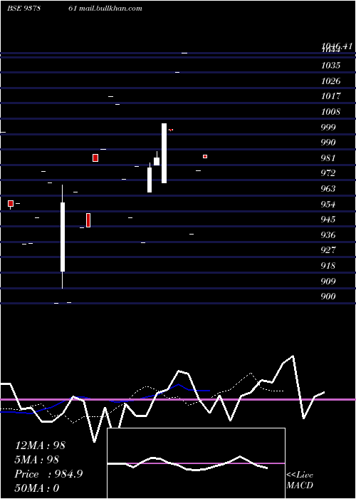  Daily chart 925ihfl27