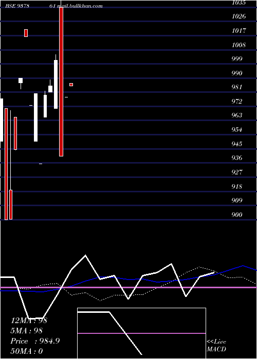  weekly chart 925ihfl27