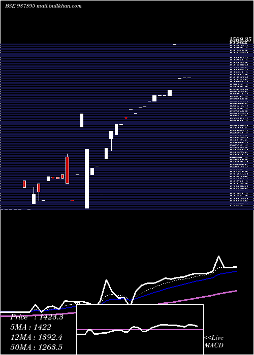 Daily chart Zcmfl27