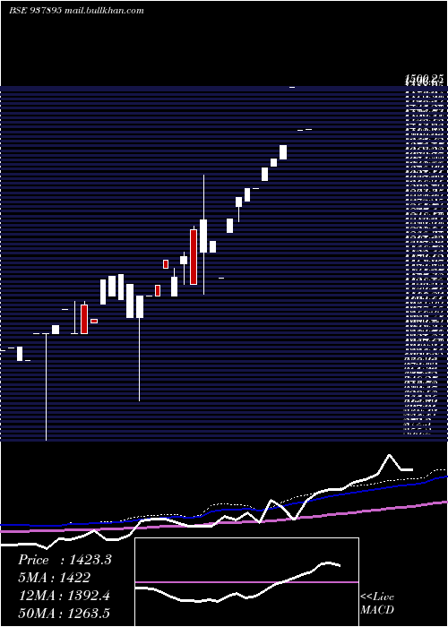  monthly chart Zcmfl27
