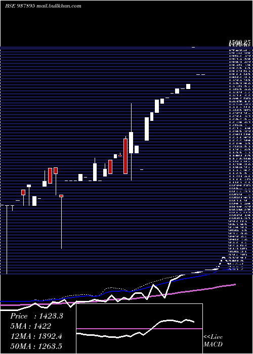  weekly chart Zcmfl27