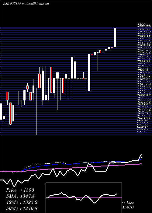  monthly chart Zcmfl30