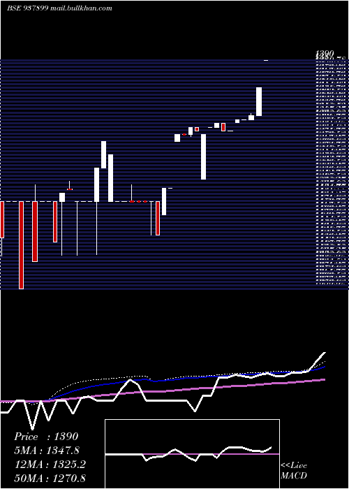  weekly chart Zcmfl30