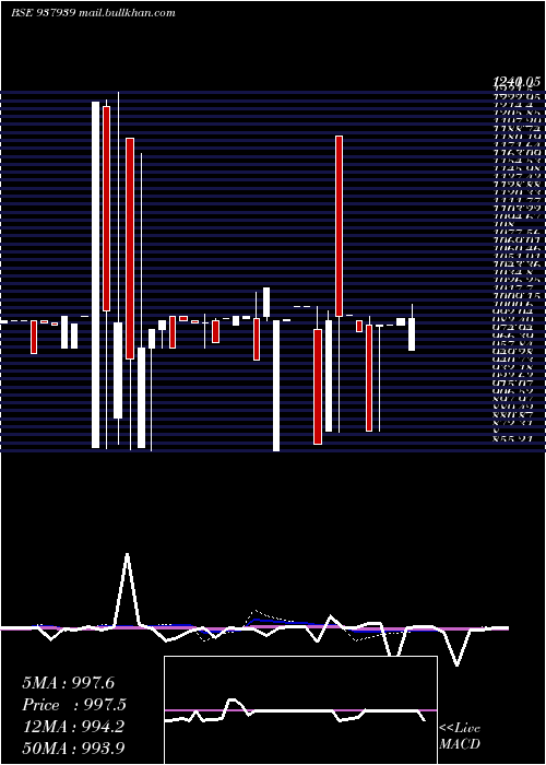  weekly chart 10kfil27