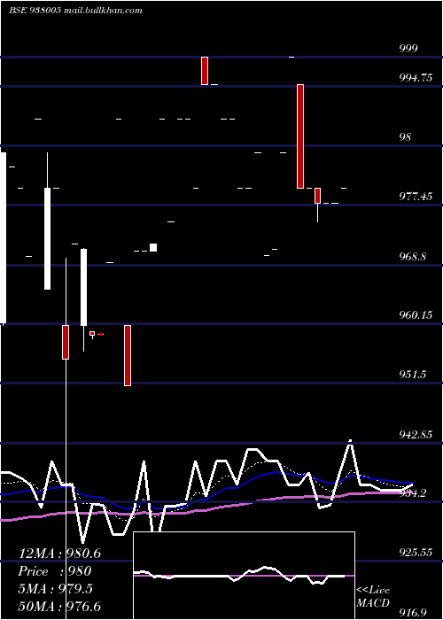  Daily chart 930ehfl32
