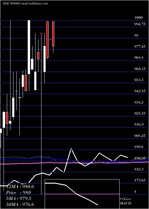  monthly chart 930ehfl32