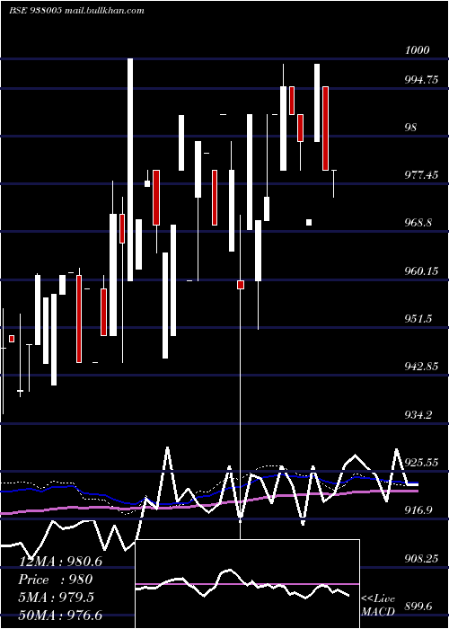  weekly chart 930ehfl32