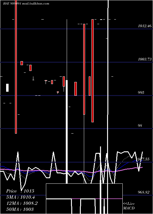  Daily chart 11iml27