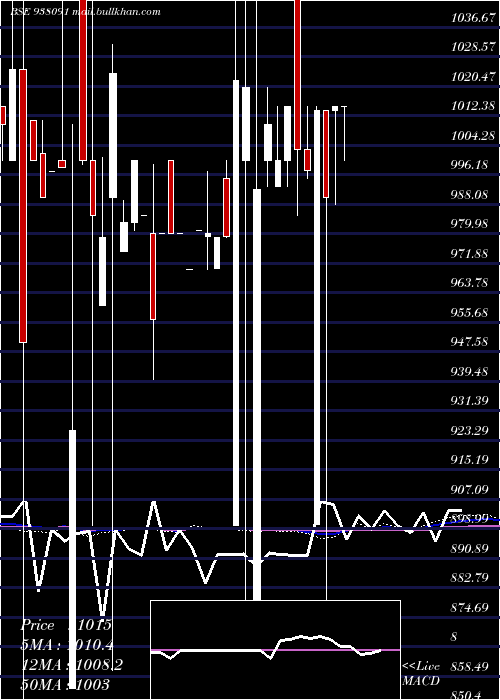  monthly chart 11iml27