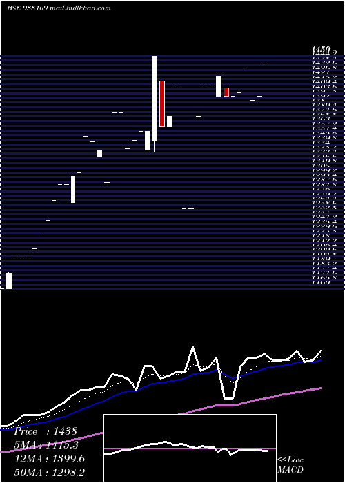  Daily chart Ebl150722b