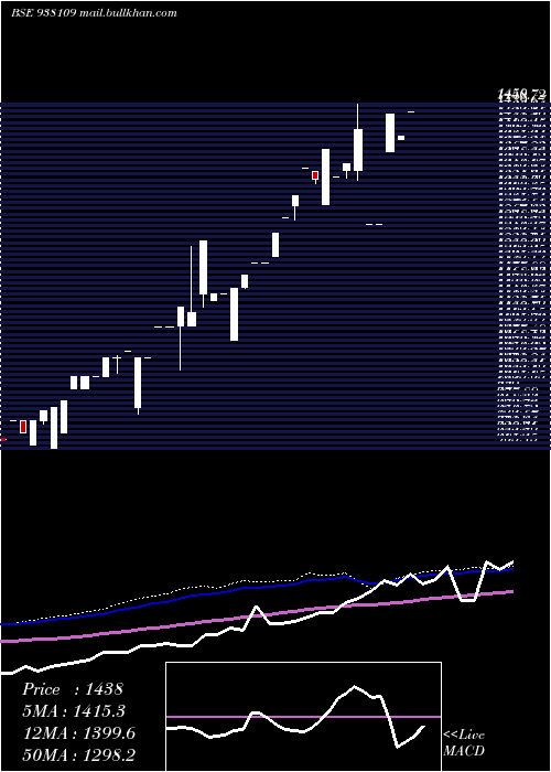  monthly chart Ebl150722b