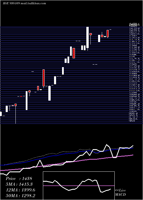  weekly chart Ebl150722b