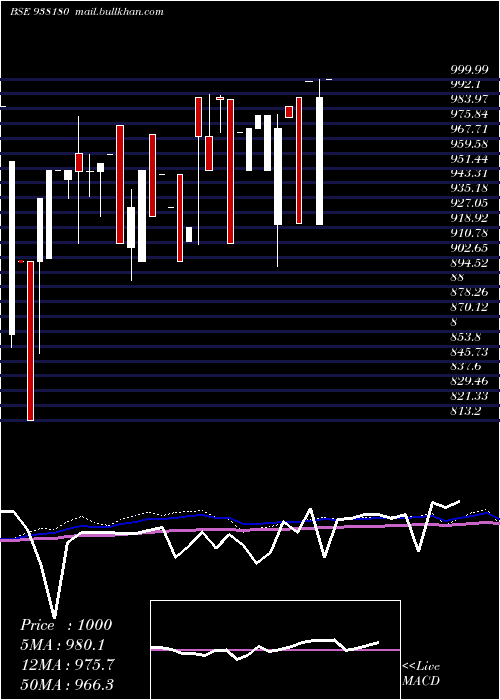  monthly chart 915ihfl27
