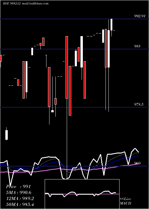  Daily chart 935efsl27
