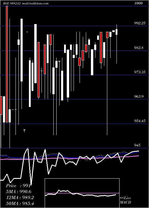  weekly chart 935efsl27