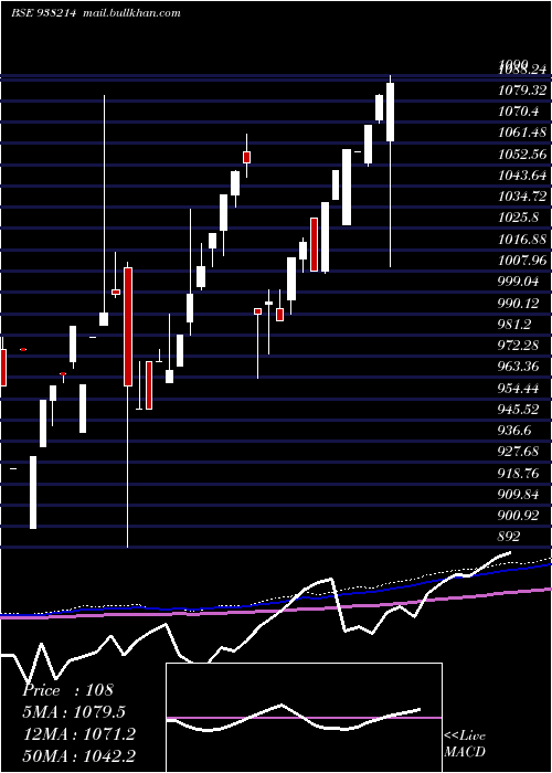  monthly chart 975efsl27