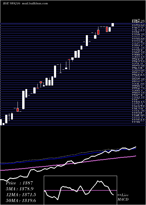  weekly chart Efsl201022b