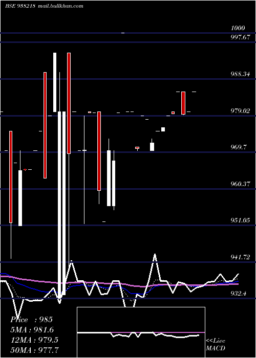  Daily chart 965efsl32