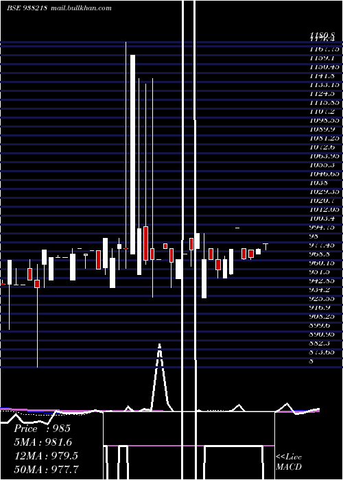  weekly chart 965efsl32