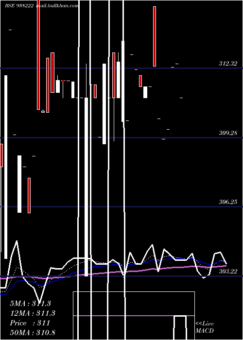  Daily chart 79nhit35