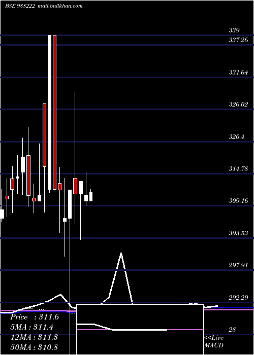  monthly chart 79nhit35