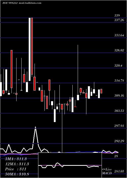  weekly chart 79nhit35