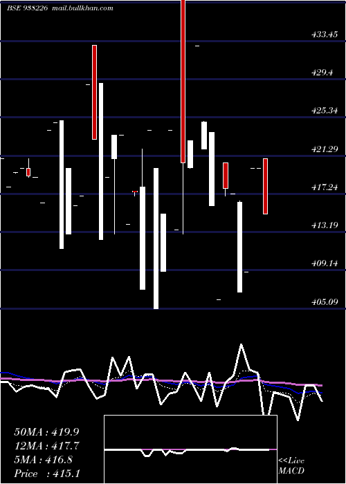  Daily chart 79nhit47