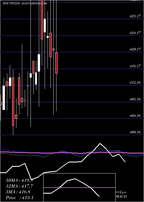  monthly chart 79nhit47