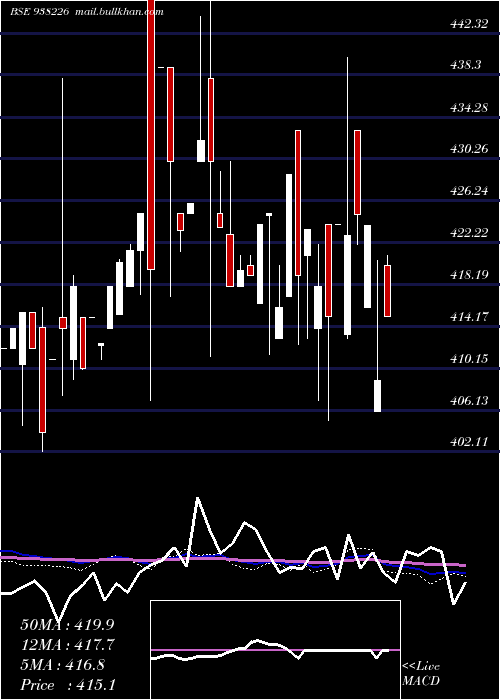  weekly chart 79nhit47